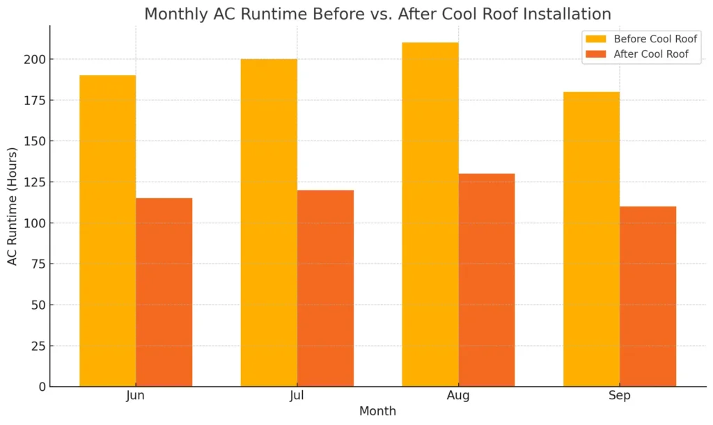 Grouped bar chart comparing June-September AC runtime before and after a Torrance cool roof upgrade, illustrating roughly 40 % fewer cooling hours.