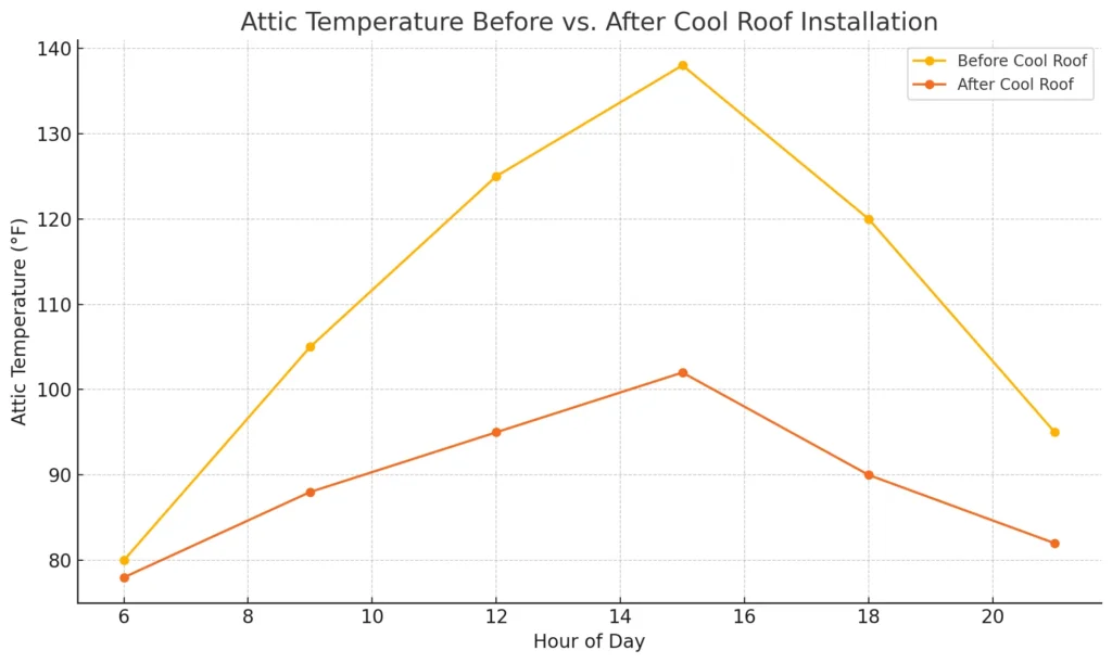 Line graph showing attic temperatures before vs. after installing a Title 24 cool roof in Torrance; peak heat falls from 138 °F to 102 °F through the day.