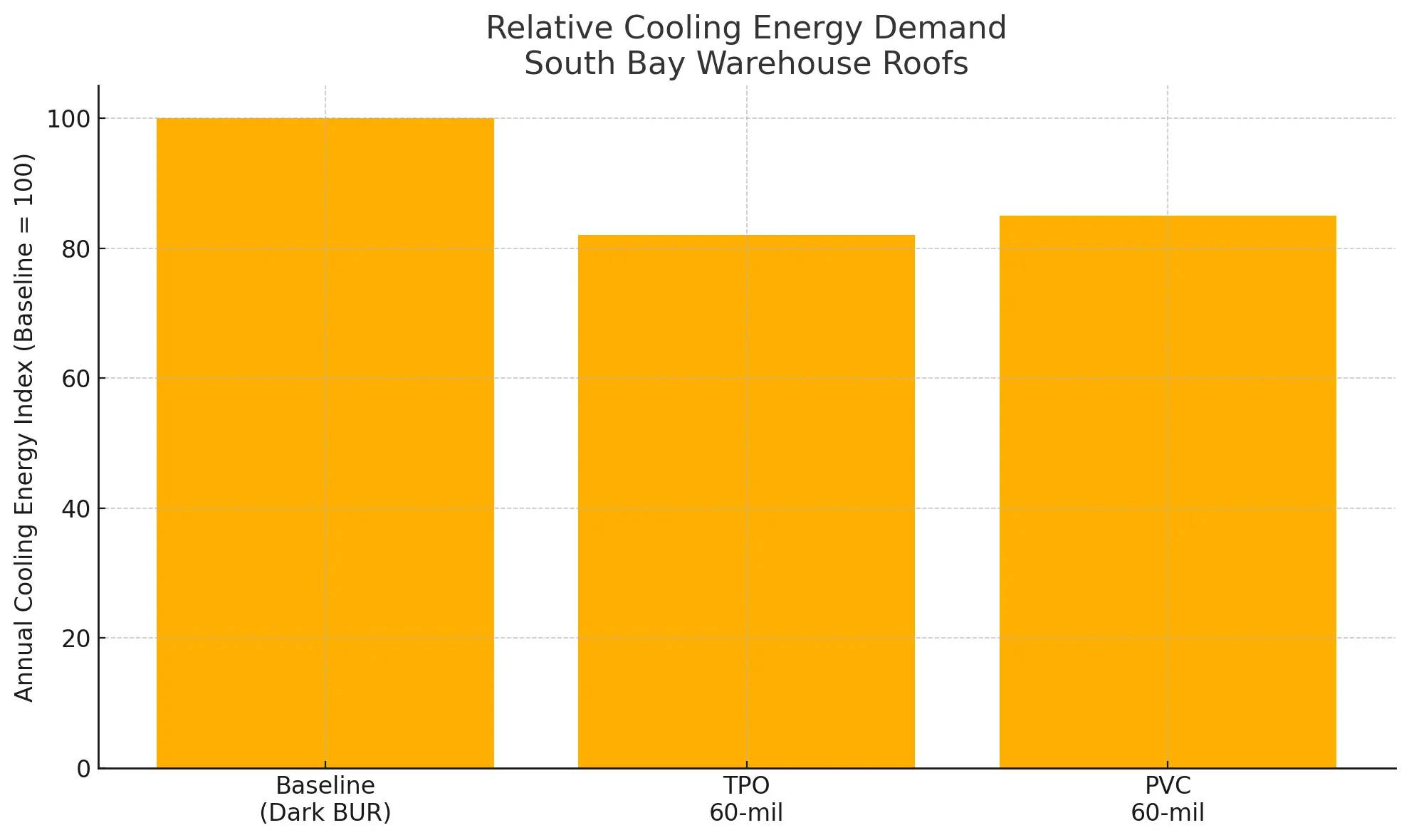 A bar chart titled "Relative Cooling Energy Demand South Bay Warehouse Roofs" compares the annual cooling energy index.
