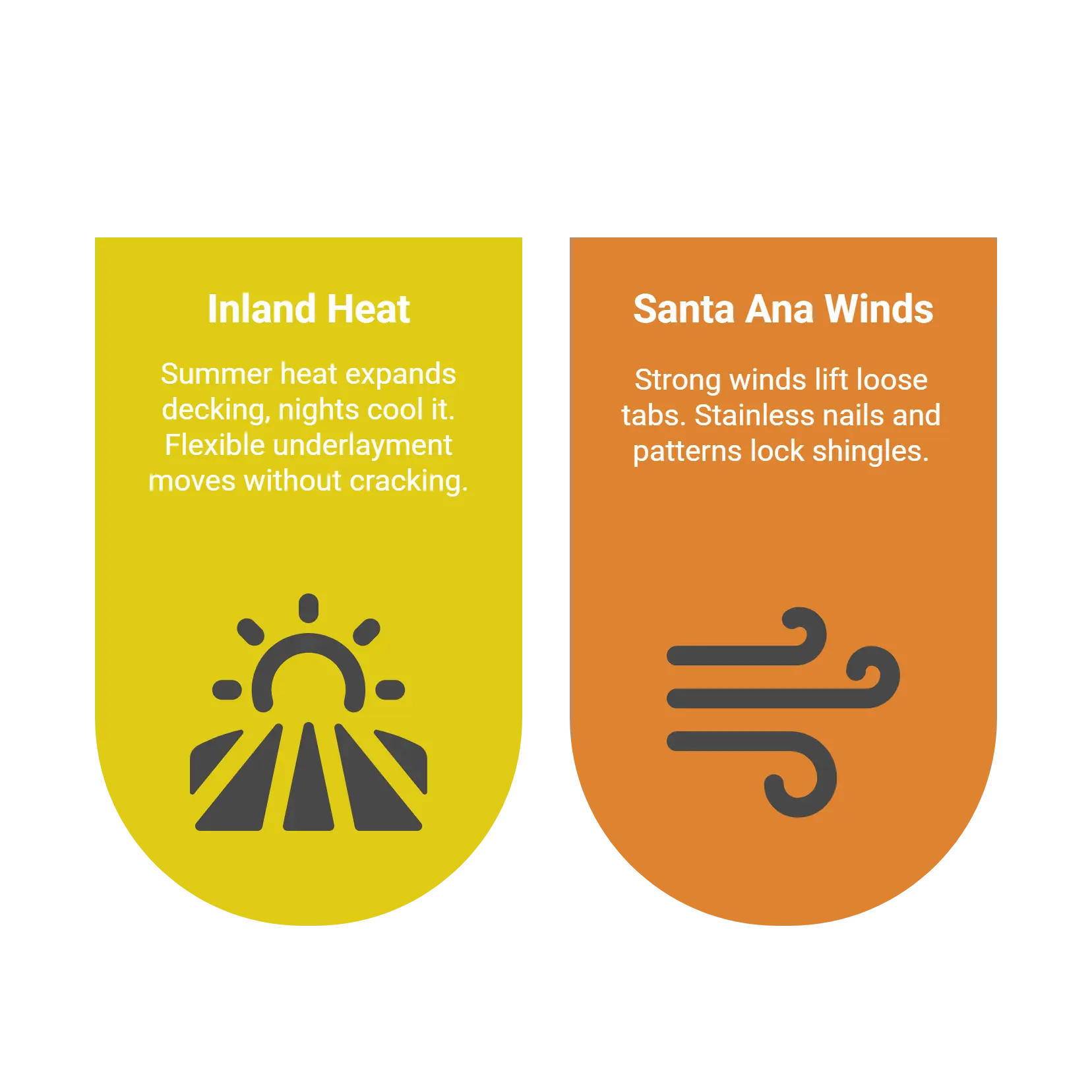 Two-panel graphic illustrating Lomita roofing challenges: inland heat expansion and Santa Ana wind uplift.