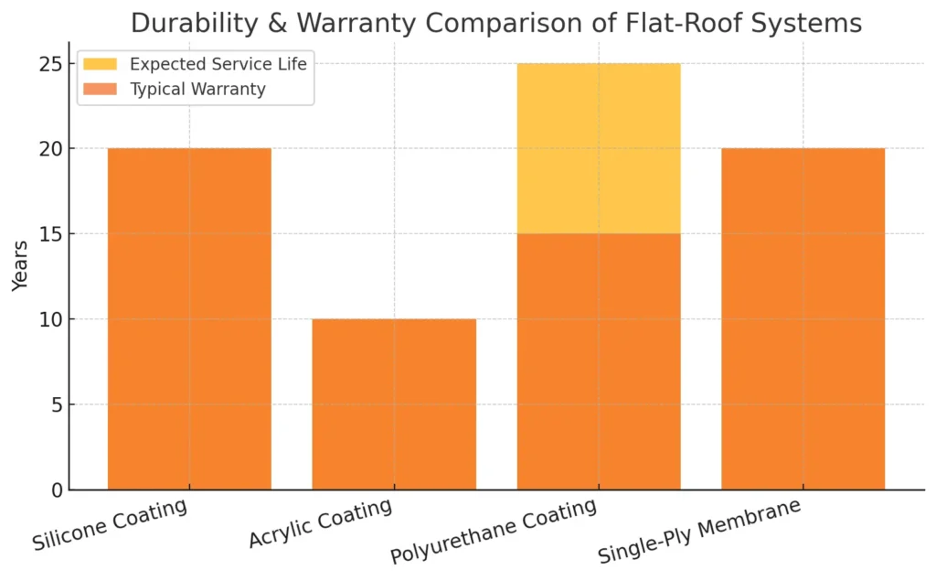 Side‑by‑side bar chart comparing expected service life and warranty years for silicone roof coating, acrylic, polyurethane, and single‑ply systems.