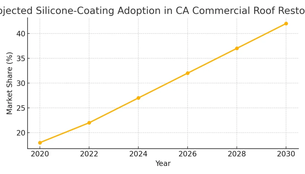 Line graph showing projected growth of silicone roof coating adoption in California commercial flat‑roof restorations from 2020 to 2030.