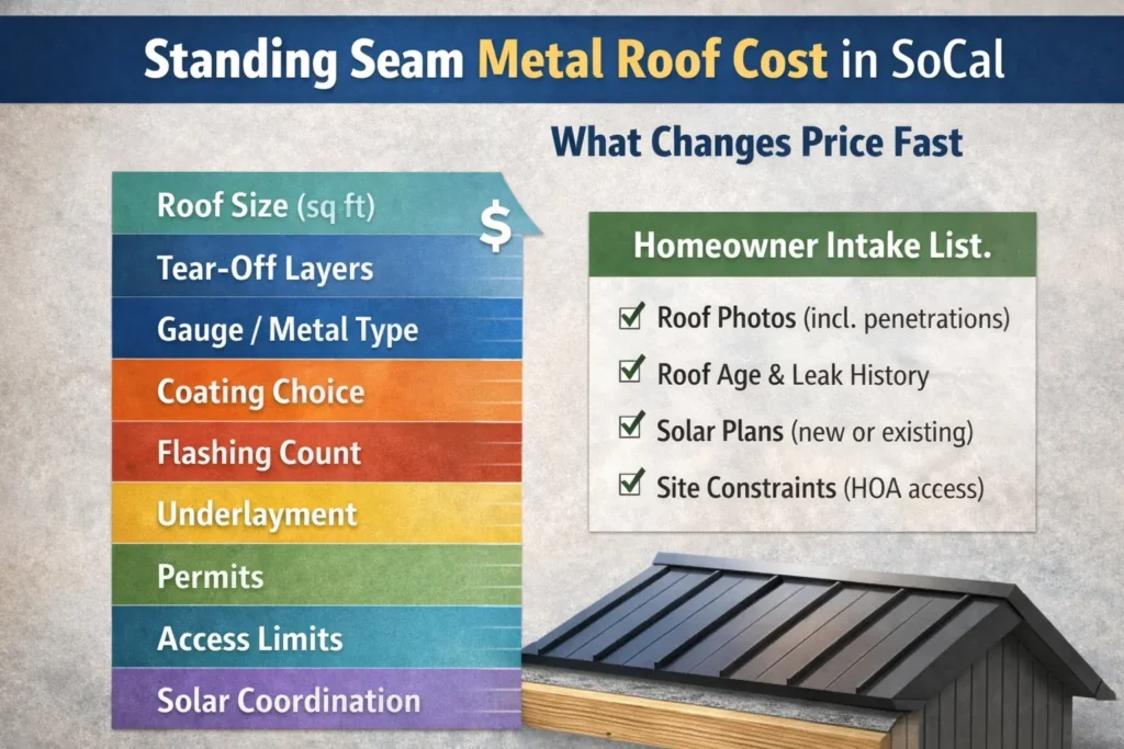 Standing seam metal roof cost drivers in SoCal shown as a stacked chart (roof size, tear-off layers, gauge/metal type, coating, flashing, underlayment, permits, access, solar coordination) plus a homeowner intake checklist for accurate estimates.
